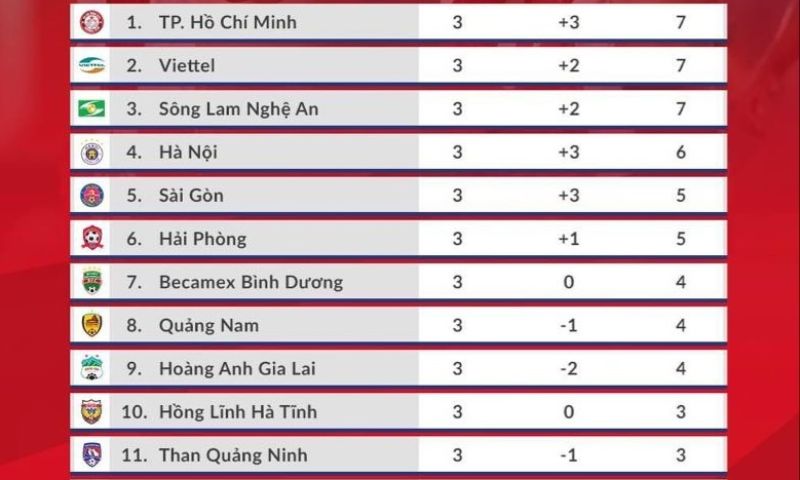 Các đội dẫn đầu bảng xếp hạng V-League Việt Nam